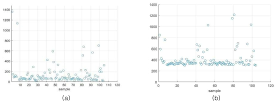 나노기공 센서에서 측정한 translocation time width 샘플