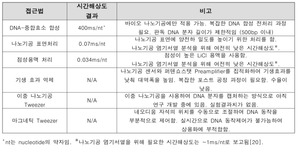 시간해상도 향상을 위한 종래의 연구 방법들 요약