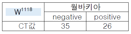 월바키아 유무 초파리 라인의 qPCR의 CT값 공생세균이 제거된 월바키아만 존재하는 초파리를 만들기 위하여 무균화 방법을 도입한 후 qPCR을 통하여 월바키아의 양을 확인함