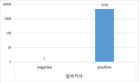 무균화 방법을 진행한 초파리의 월바키아 양 무균화를 진행한 후 qPCR을 통해서 월바키아의 양을 확인함. housekeeping gene인 RP49를 이용하여 보정 후 상대적인 값을 그래프로 나타냄