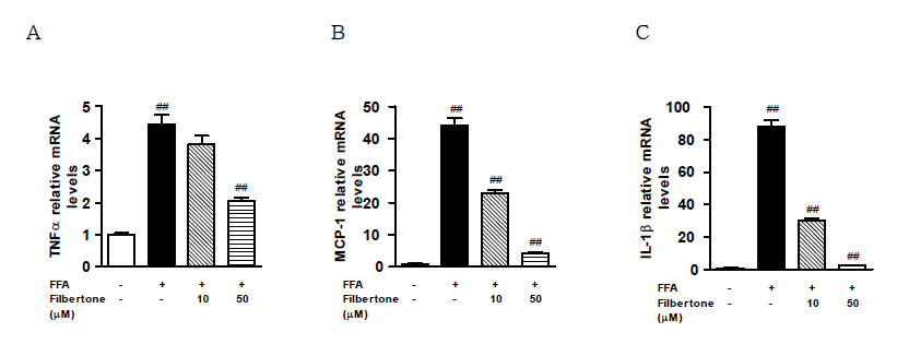 Effect of filbertone on expression of inflammatory cytokines in lipid-laden astrocytes. Astrocytes were treated with palmitate (lipid-laden astrocytes) in the presence of filbertone (10,50μM). The transcription levels of TNF-α (A), MCP-1 (B), IL-1β (C) were measured by RT-PCR analysis. All data are represented as mean ± SEM of three independent experiments performed in duplicate. ##P < 0.001 compared to control
