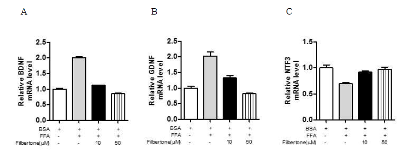 Effect of filbertone on expression of neurotrophic factors in lipid-laden astrocytes. Astrocytes were treated with palmitate (lipid-laden astrocytes) in the presence of filbertone (10,50μM). The transcription levels of neurotrophic factors were measured by RT-PCR analysis. A) BDNF, B) GDNF, C) NGFbeta D) NTF3. All data are represented as mean ± SEM (n=4), #P < 0.05 compared to control. BDNF: Brain-derived neurotrophic factor; GDNF:glial-derived neurptrophic factor; NGFb:nerve growth factor beta; NTF3: neurotrophin-3