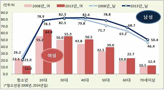 지역사회건강조사