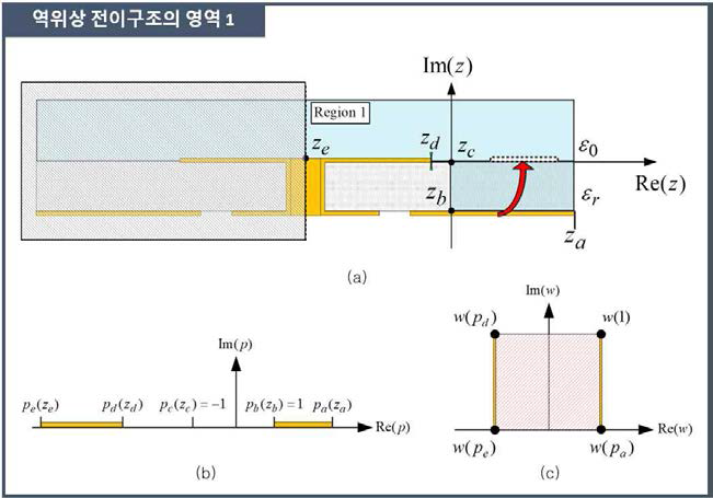 역위상 전이구조의 영역 1: (a) z 평면, (b) p 평면, (c) w 평면