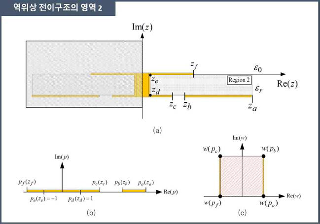 역위상 전이구조의 영역 2: (a) z 평면, (b) p 평면, (c) w 평면