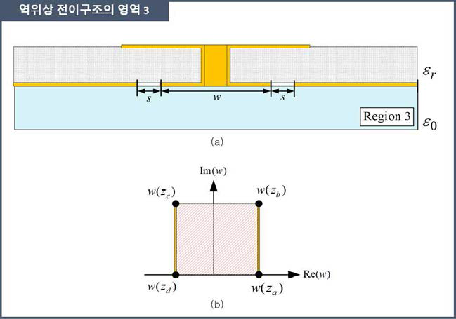 역위상 전이구조의 영역 3: (a) z 평면, (b) w 평면