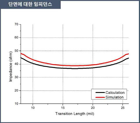 다중 전이구조의 각 단면에 대한 임피던스