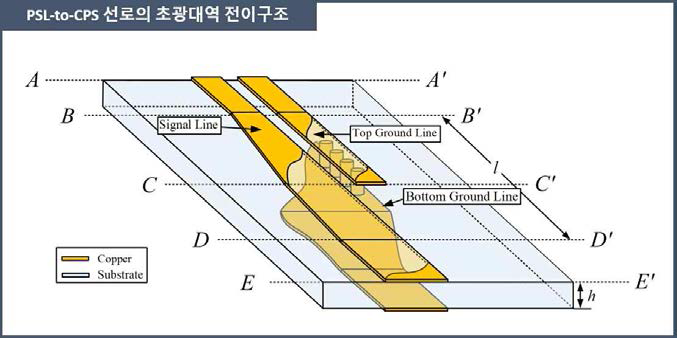 PSL과 CPS 선로의 초광대역 전이구조