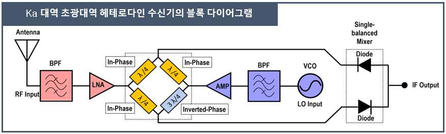 Ka 대역 초광대역 헤테로다인 수신기의 블록다이어그램