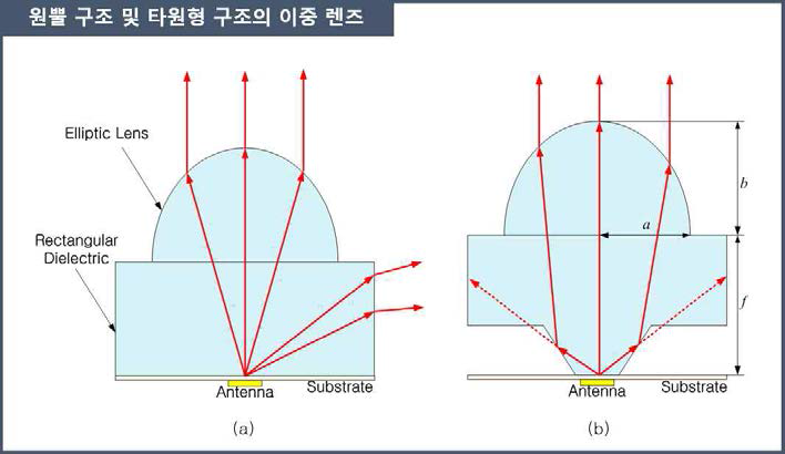 원뿔 구조와 타원형 구조로 이루어진 이중 렌즈: (a) 일반적인 타원형 렌즈, (b) 타원형 렌즈와 원뿔 렌즈의 이중 렌즈