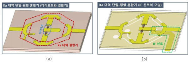 Ka 대역 단일-평형 혼합기의 구조: (a) Ka 대역 결합기와 다이오드, (b) IF 선로