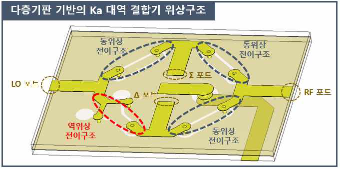 다층기판 기반의 Ka 대역 결합기