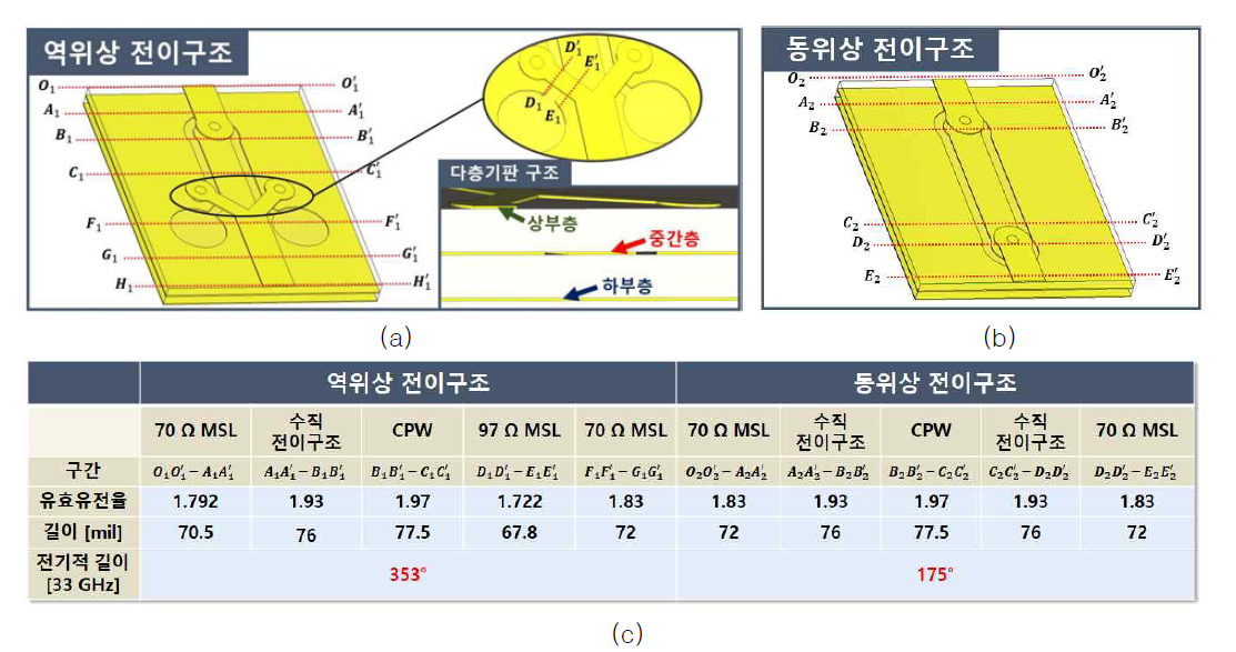 다층기판 기반의 역위상, 동위상 다중 전이구조: (a) 역위상 다중 전이구조, (b) 동위상 다중 전이구조, (c) 두 다중 전이구조의 각 구간별 유효유전율과 길이