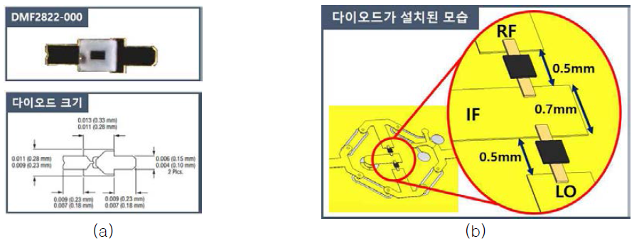 Skyworks 社의 쇼트키 다이오드 (DMF2822-000): (a) 다이오드의 모습과 레이아웃, (b) 결합기에 설치된 모습