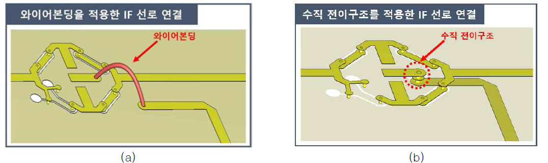 와이어본딩과 수직 전이구조가 적용된 IF 선로 비교: (a) 와이어본딩, (b) 수직 전이구조