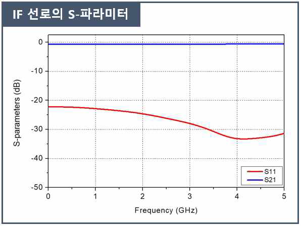 IF 선로의 시뮬레이션 결과