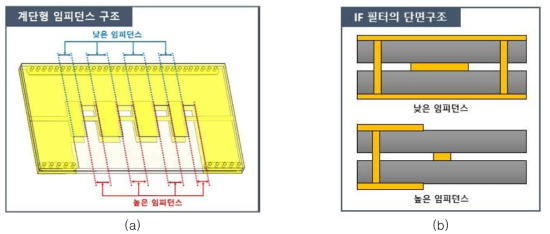 스트립선로 기반의 저역 통과 IF 필터: (a) 스트립선로 기반의 계단형 임피던스 구조, (b) 임피던스에 따른 IF 필터의 단면구조