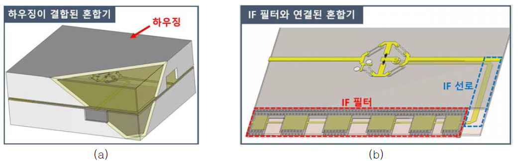 Ka 대역 단일-평형 혼합기와 하우징 및 스트립선로 기반의 저역 통과 IF 필터: (a) 하우징이 결합된 혼합기, (b) IF 필터와 연결된 혼합기