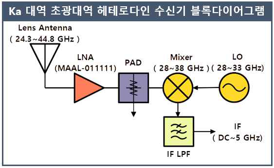 Ka 대역 초광대역 헤테로다인 수신기 블록다이어그램