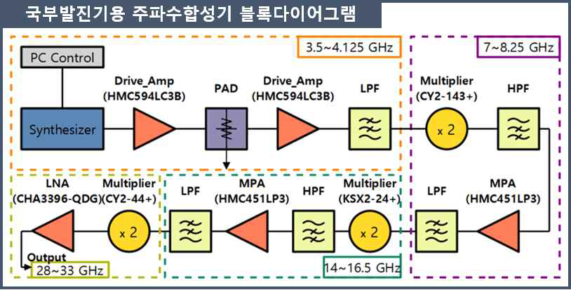 LO 주파수합성기 블록다이어그램