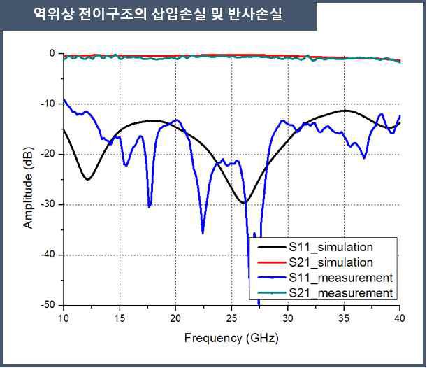 역위상 전이구조의 삽입손실 및 반사손실