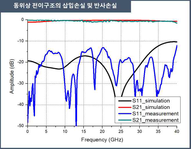 동위상 전이구조의 삽입손실 및 반사손실