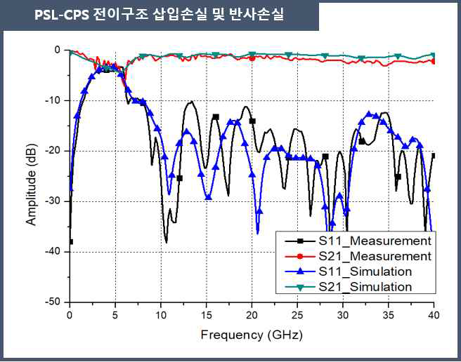 PSL과 CPS 선로의 초광대역 전이구조의 삽입손실과 반사손실