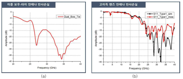 설계된 안테나의 반사손실: (a) 이중 보우-타이 안테나, (b) 고이득 렌즈 안테나