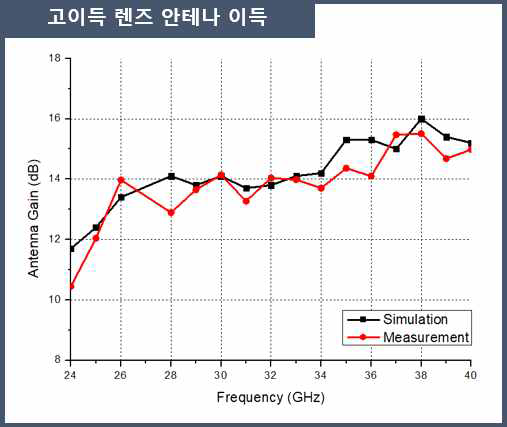 설계된 고이득 렌즈 안테나의 안테나 이득