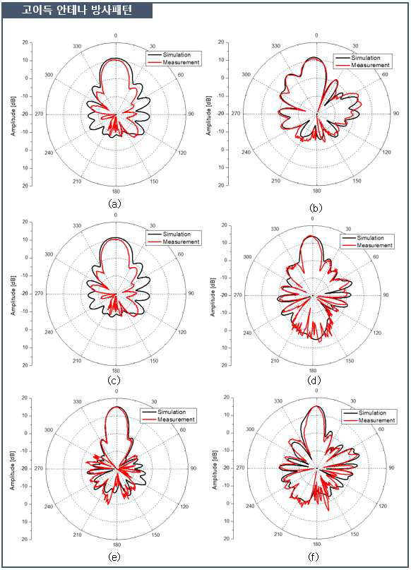 설계된 고이득 렌즈 안테나의 방사패턴: (a) 24 GHz에서의 E-plane,(b) 24 GHz에서의 H-plane,(c) 32 GHz에서의 E-plane, (d) 32 GHz에서의 H-plane,(e) 40 GHz에서의 E-plane, (f) 40 GHz에서의 H-plane