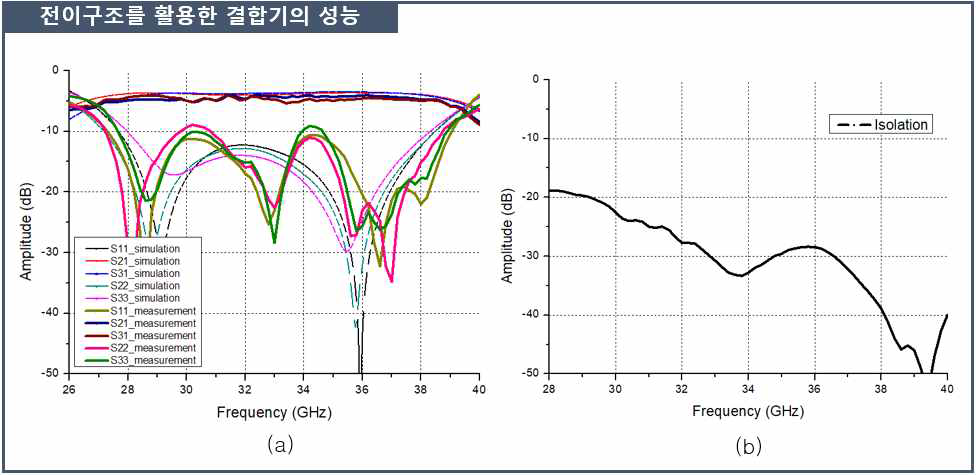 개발된 초광대역 결합기의 S-파라미터: (a) 포트 1~3의 S-파라미터, (b) 고립도