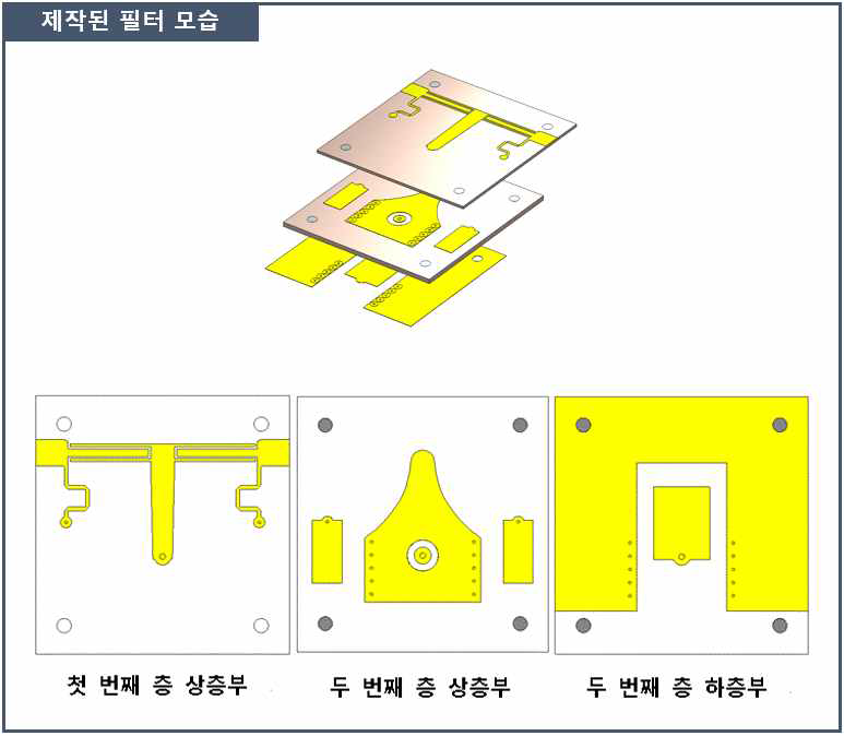 제작된 필터의 3D 구조 및 각 층별 모습