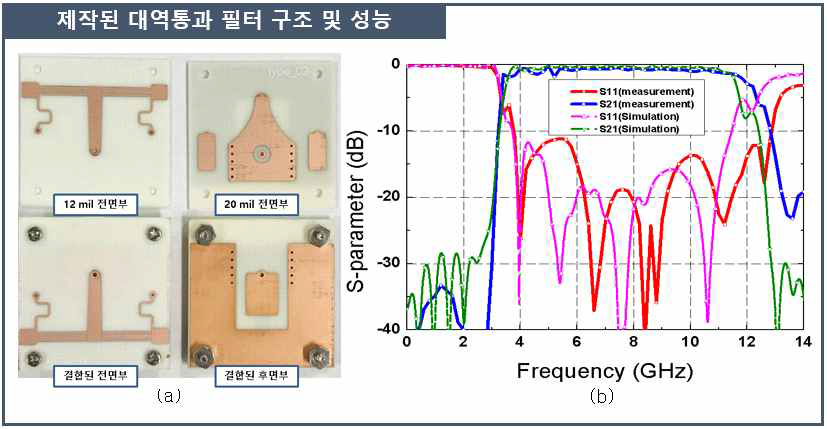 제작된 대역통과 필터 및 S-parameter: (a) 제작된 대역통과 필터, (b) S-parameter 시뮬레이션 및 측정 결과