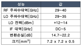 개발된 혼합기의 규격