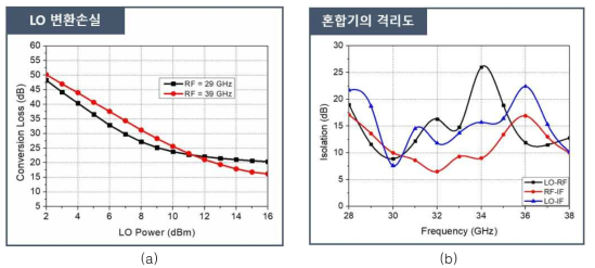 개발된 Ka 대역 단일-평형 혼합기의 LO 변환손실 및 격리도: (a) LO 전력에 따른 변환손실, (b) 격리도