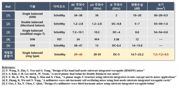 보고된 PCB 형태의 혼합기 목록