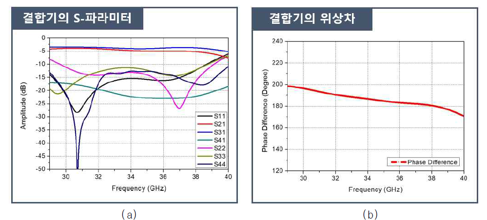 다층기판 기반의 Ka 대역 결합기 성능: (a) S-파라미터, (b) Σ 포트, Δ 포트의 위상차