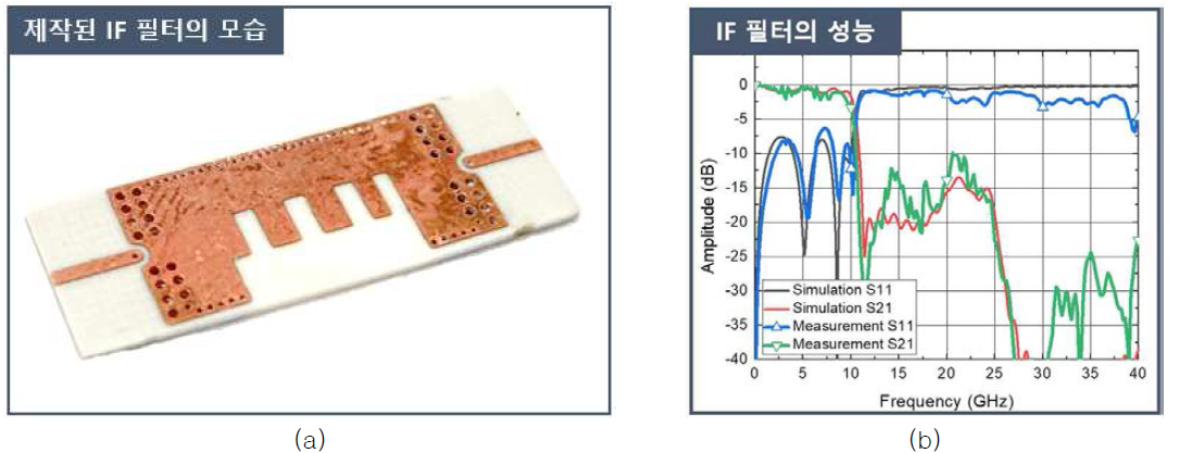 제작된 스트립선로 기반의 저역 통과 IF 필터 시뮬레이션 및 측정 결과: (a) 제작된 IF 필터의 모습, (b) 시뮬레이션 및 측정 결과