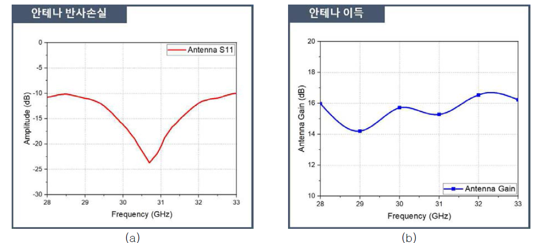 이중 보우-타이 안테나와 고이득 렌즈 안테나의 성능: (a) 이중 보우-타이 안테나의 반사손실, (b) 최적화된 고이득 렌즈 안테나의 안테나 이득