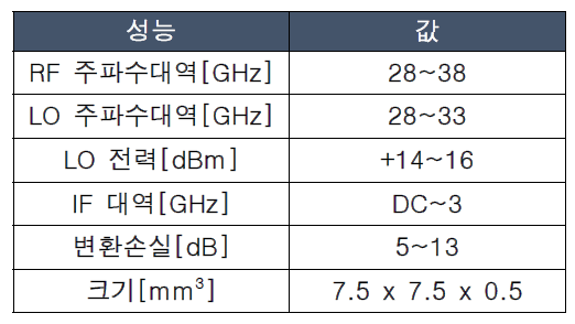 최적화된 혼합기의 규격