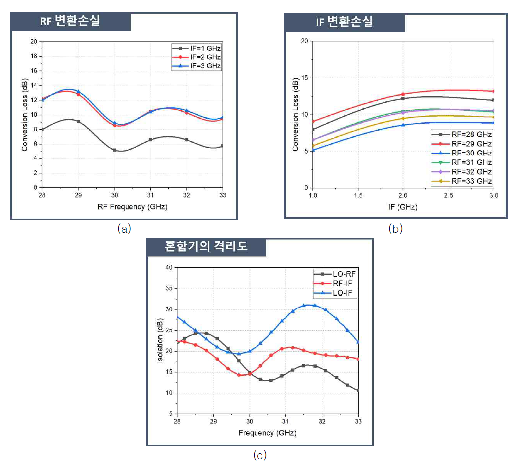 개발된 Ka 대역 단일-평형 혼합기의 변환손실 및 격리도: (a) 혼합기의 RF 변환손실, (b) 혼합기의 IF 변환손실, (c) 혼합기의 격리도