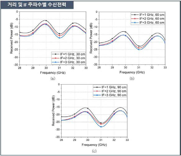 Ka 대역 초광대역 헤테로다인 수신기의 수신전력: (a) 30 cm, (b) 60 cm, (c) 90 cm