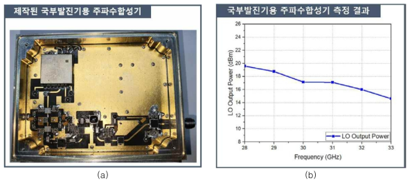 제작된 국부발진기용 주파수합성기: (a) 실제 모습, (b) 측정 결과