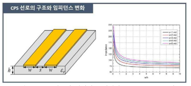 CPS 선로의 임피던스 변화 (εr=3.38, h=12 mil)