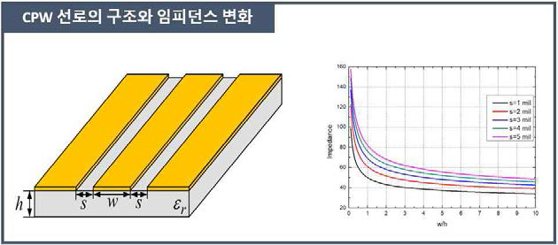 CPW 선로의 임피던스 변화 (εr =3.38, h=12 mil)