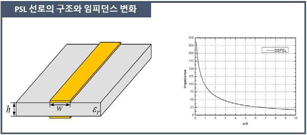 PSL 선로의 임피던스 변화 (εr=3.38, h=12 mil)