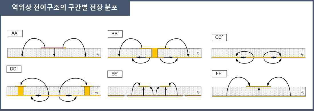 역위상 전이구조의 구간별 전장 분포