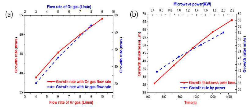 (a) 코어-TiO2 제조 시 공정변수로써 Ar gas의 유량 및 O2 gas의 유량에 대한 증착된 박막의 성장률, (b) Microwave power 및 시간에 따라 기판 위에 증착된 박막의 성장률 및 성장두께