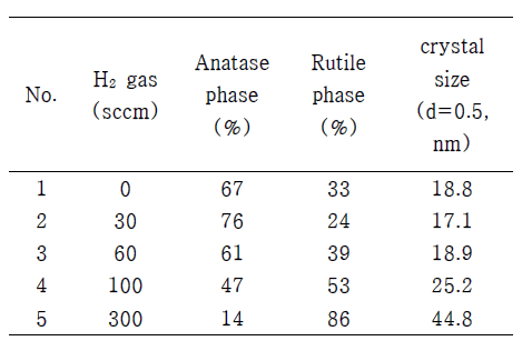 H2 가스의 주입량에 따라 합성된 코어-TiO2의 평균입도 및 결정 구조의 무게분율