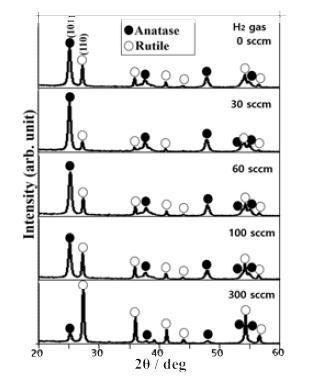 H2 gas의 주입량에 따른 코어-TiO2의 XRD 패턴